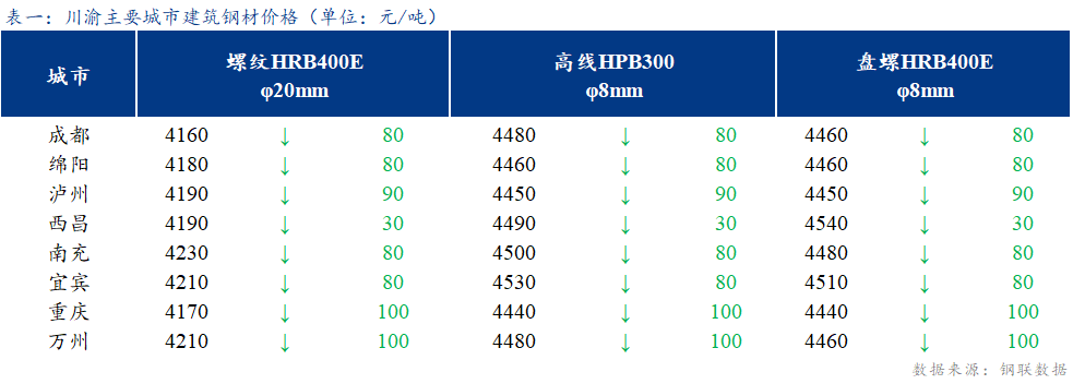 <a href='https://www.mysteel.com/' target='_blank' style='color:#3861ab'>Mysteel</a>日报：川渝建筑钢材价格大幅下行 成交不佳