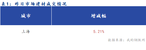 <a href='https://www.mysteel.com/' target='_blank' style='color:#3861ab'>Mysteel</a>早报：上海<a href='https://jiancai.mysteel.com/' target='_blank' style='color:#3861ab'>建筑钢材</a>早盘价格预计弱势调整