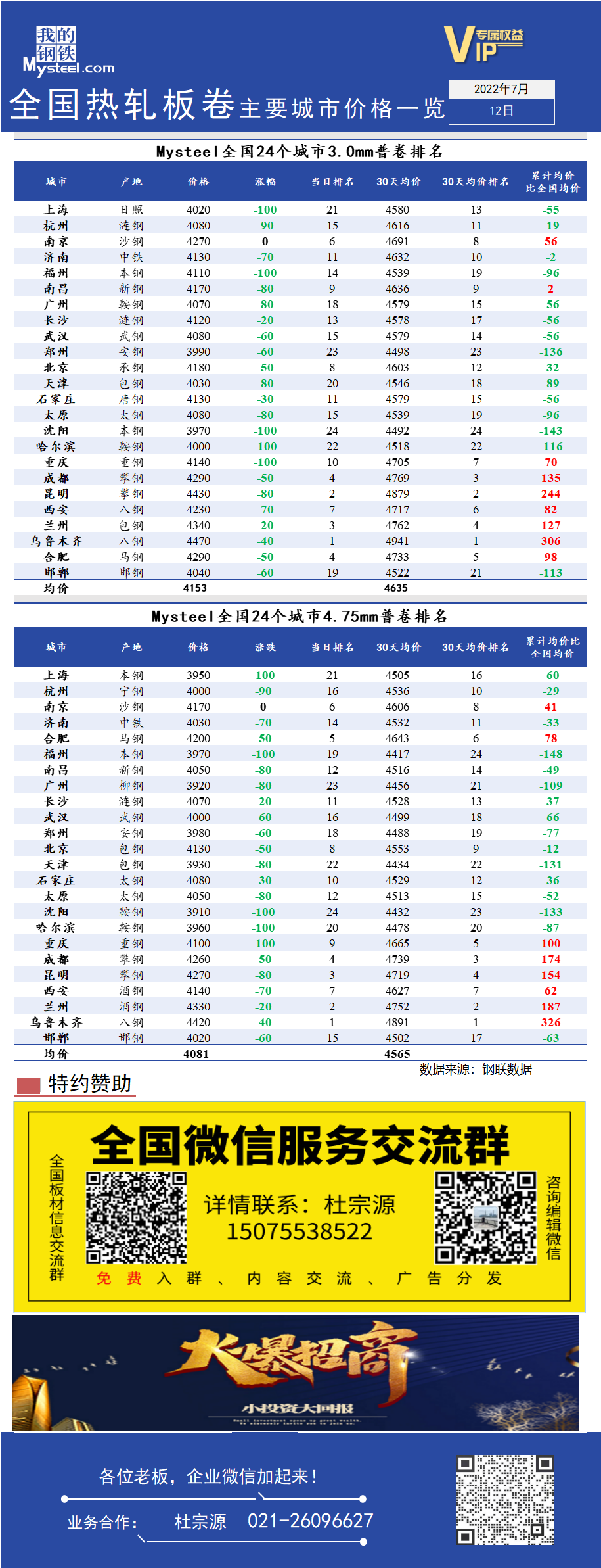 <a href='https://www.mysteel.com/' target='_blank' style='color:#3861ab'>Mysteel</a>快讯：全国<a href='https://rezha.mysteel.com/' target='_blank' style='color:#3861ab'>热轧板卷价格</a>主要城市价格一览（7月12日）