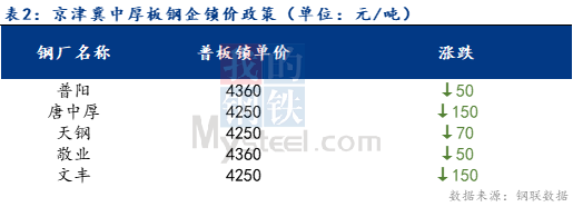 <a href='https://www.mysteel.com/' target='_blank' style='color:#3861ab'>Mysteel</a>日报：京津冀中厚板价格