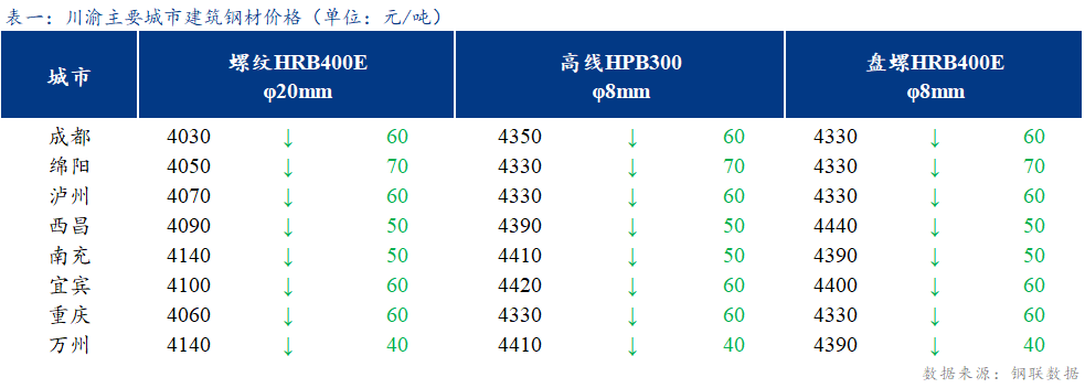 <a href='https://www.mysteel.com/' target='_blank' style='color:#3861ab'>Mysteel</a>日报：川渝建筑钢材价格价格弱势运行 成交不佳