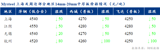 <a href='https://www.mysteel.com/' target='_blank' style='color:#3861ab'>Mysteel</a>早报：上海市场<a href='http://zhongban.mysteel.com/' target='_blank' style='color:#3861ab'>中厚板价格</a>预计窄幅震荡调整