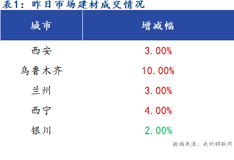 <a href='https://www.mysteel.com/' target='_blank' style='color:#3861ab'>Mysteel</a>早报：西北建筑钢材早盘价格预计继续偏弱运行