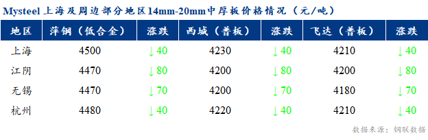 Mysteel早报：上海市场<a href='http://zhongban.mysteel.com/' target='_blank' style='color:#3861ab'>中厚板价格</a>预计弱势运行