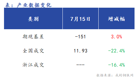 <a href='https://m.mysteel.com/' target='_blank' style='color:#3861ab'>Mysteel</a>早报：浙江<a href='https://m.mysteel.com/market/p-968-----010101-0--------1.html' target='_blank' style='color:#3861ab'>建筑钢材</a>早盘价格预计弱势运行