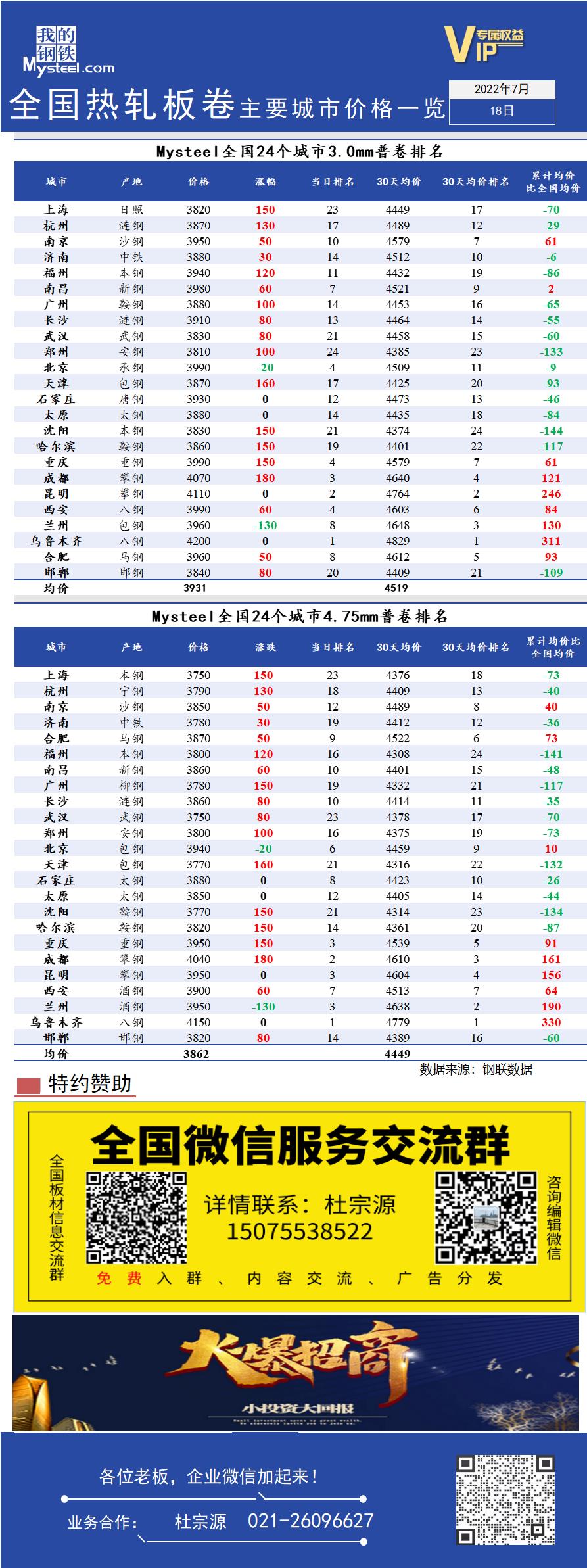 <a href='https://www.mysteel.com/' target='_blank' style='color:#3861ab'>Mysteel</a>快讯：全国<a href='https://rezha.mysteel.com/' target='_blank' style='color:#3861ab'>热轧</a>板卷主要城市价格一览（7月18日）