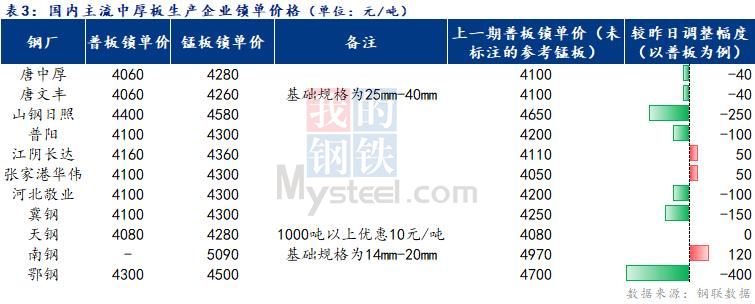 <a href='https://www.mysteel.com/' target='_blank' style='color:#3861ab'>Mysteel</a>日报：全国<a href='http://zhongban.mysteel.com/' target='_blank' style='color:#3861ab'>中厚板价格</a>小幅探涨  成交转好