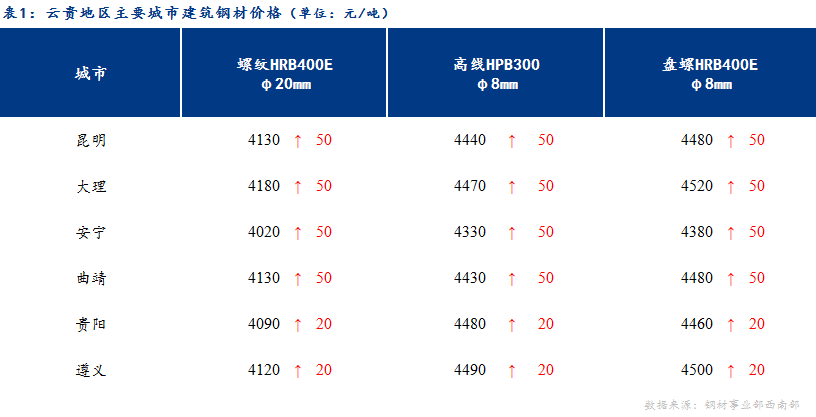 <a href='https://www.mysteel.com/' target='_blank' style='color:#3861ab'>Mysteel</a>日报：成交好转 云贵建筑钢材价格有所上涨