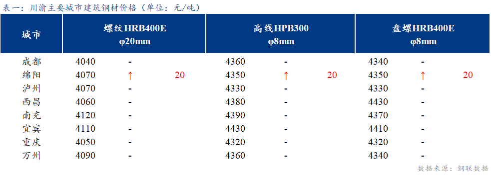 <a href='https://www.mysteel.com/' target='_blank' style='color:#3861ab'>Mysteel</a>日报：川渝建筑钢材价格持稳运行 成交一般