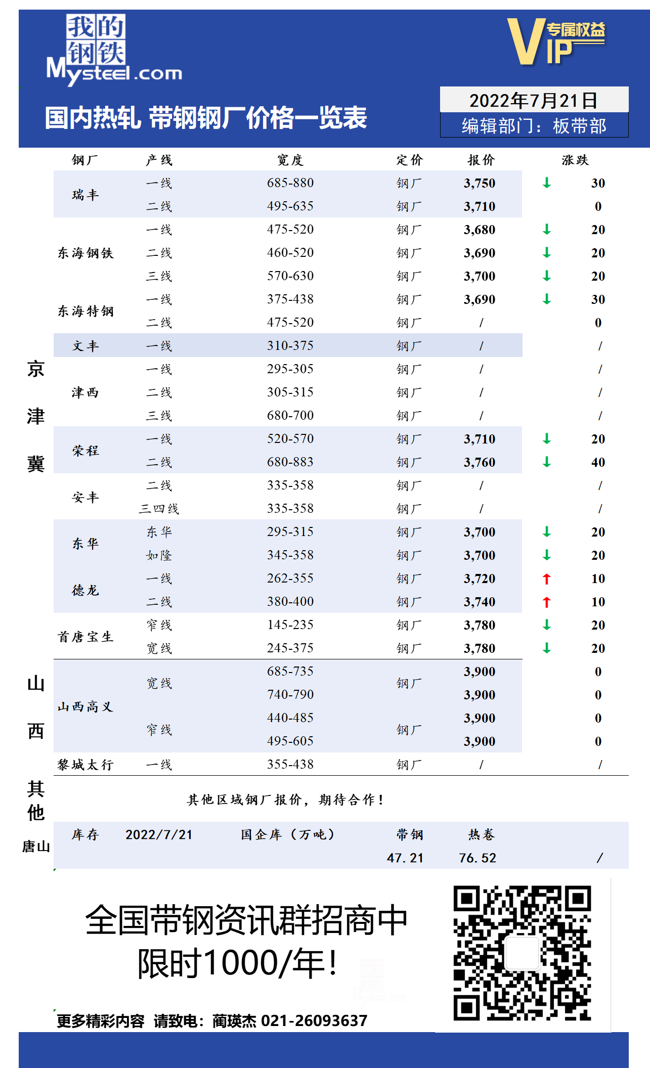 7月21日国内主流<a href='https://rezha.mysteel.com/' target='_blank' style='color:#3861ab'>热轧</a><a href='https://daigang.mysteel.com/' target='_blank' style='color:#3861ab'>带钢</a>厂价格调整情况