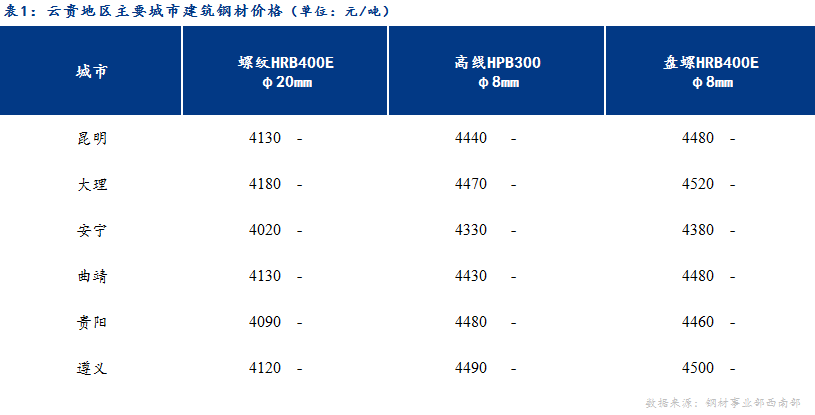 <a href='https://www.mysteel.com/' target='_blank' style='color:#3861ab'>Mysteel</a>日报：市场成交一般 云贵建筑钢材价格平稳