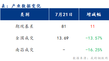 <a href='https://m.mysteel.com/' target='_blank' style='color:#3861ab'>Mysteel</a>早报：江西<a href='https://m.mysteel.com/market/p-968-----010101-0--------1.html' target='_blank' style='color:#3861ab'>建筑钢材</a>早盘价格或偏强运行