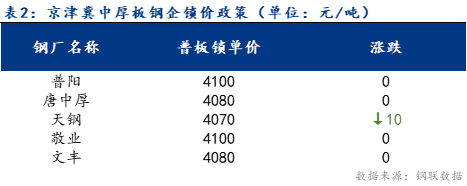 <a href='https://www.mysteel.com/' target='_blank' style='color:#3861ab'>Mysteel</a>日报：京津冀中厚板价格主稳个降 成交一般