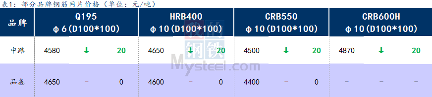 <a href='https://www.mysteel.com/' target='_blank' style='color:#3861ab'>Mysteel</a>日报：上海钢筋网片价格小幅回调