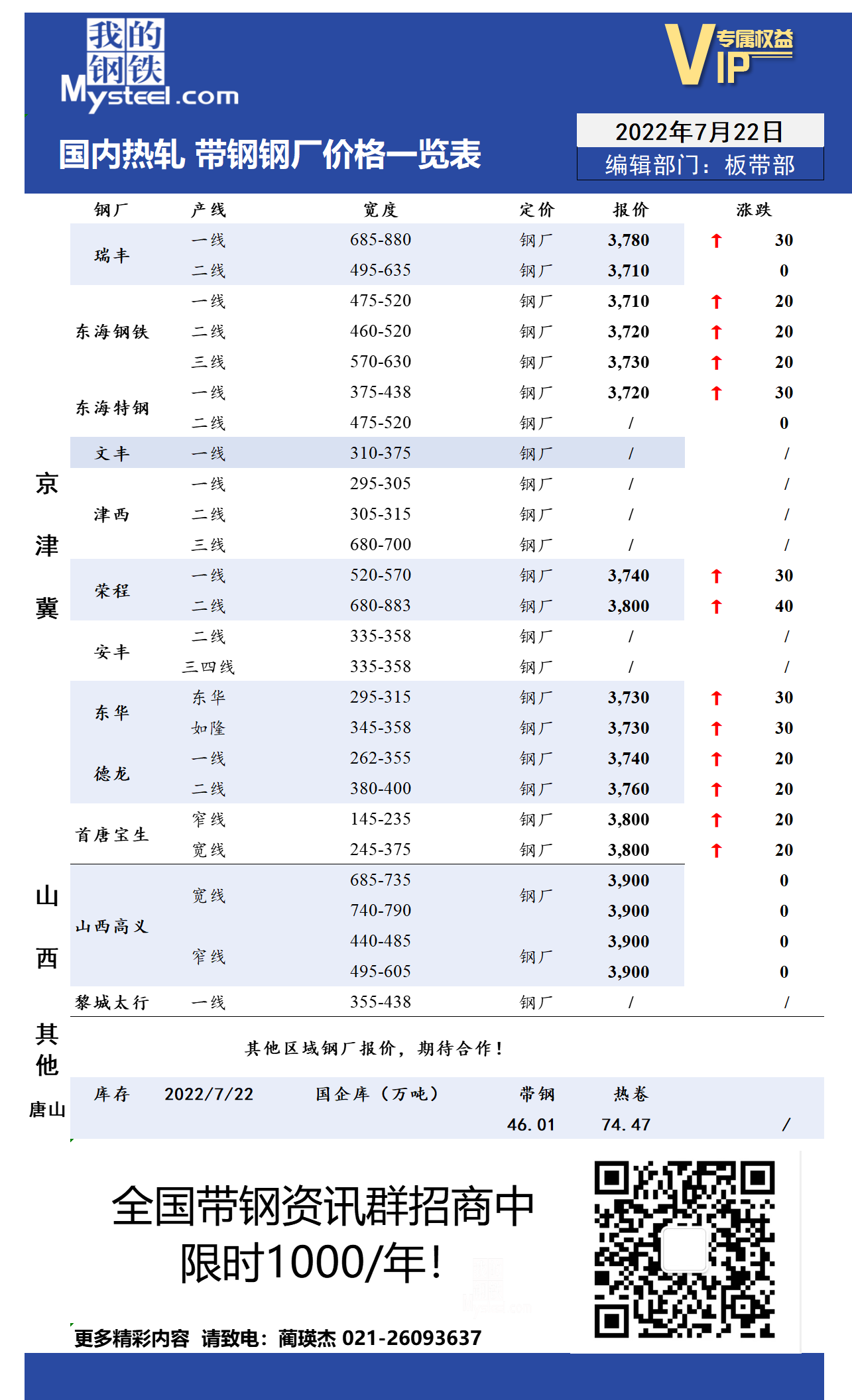 <a href='https://www.mysteel.com/' target='_blank' style='color:#3861ab'>Mysteel</a>日报：全国<a href='https://rezha.mysteel.com/' target='_blank' style='color:#3861ab'>热轧</a>带钢价格小幅拉涨 成交一般