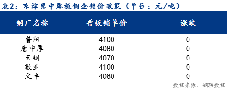 <a href='https://m.mysteel.com/' target='_blank' style='color:#3861ab'>Mysteel</a>日报：京津冀中厚板价格窄幅震荡运行 成交一般