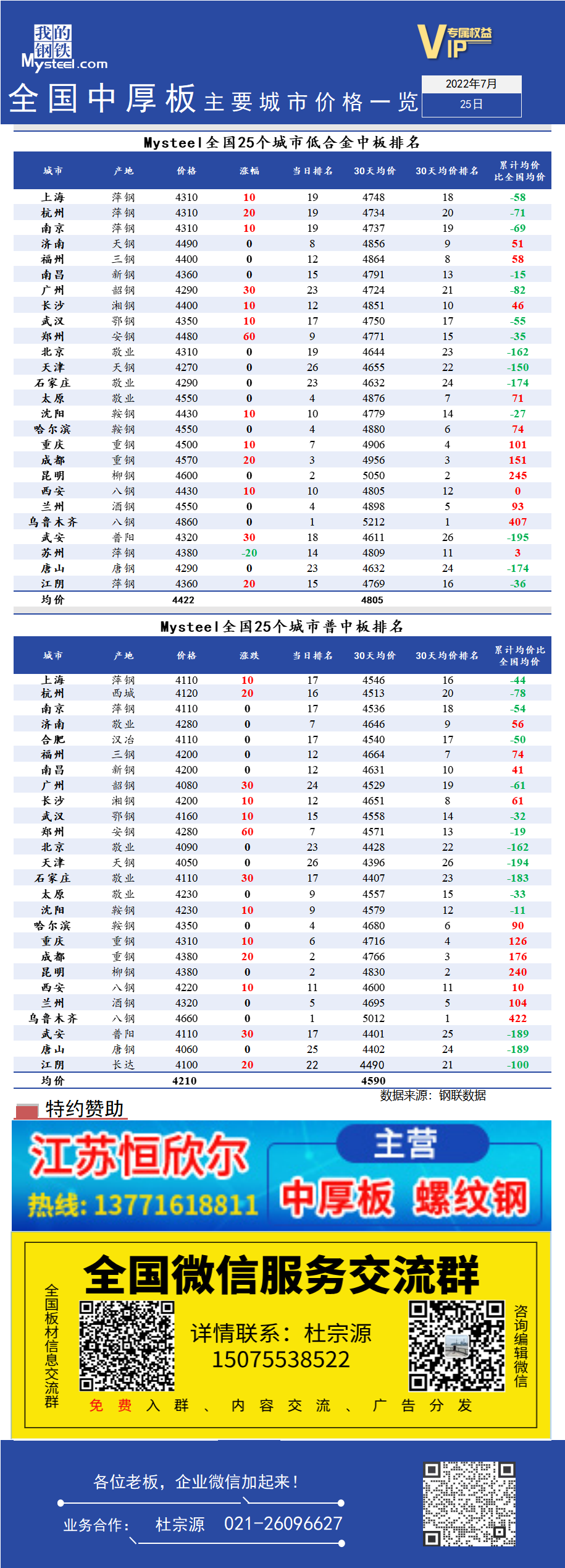 <a href='https://www.mysteel.com/' target='_blank' style='color:#3861ab'>Mysteel</a>快讯：全国<a href='https://zhongban.mysteel.com/' target='_blank' style='color:#3861ab'>中厚板</a>主要城市价格一览（7月25日）