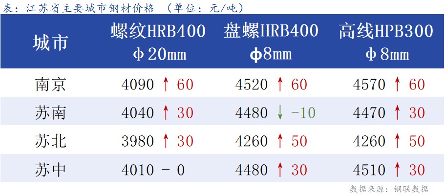 <a href='https://www.mysteel.com/' target='_blank' style='color:#3861ab'>Mysteel</a>日报：江苏建材价格小幅反弹 成交一般