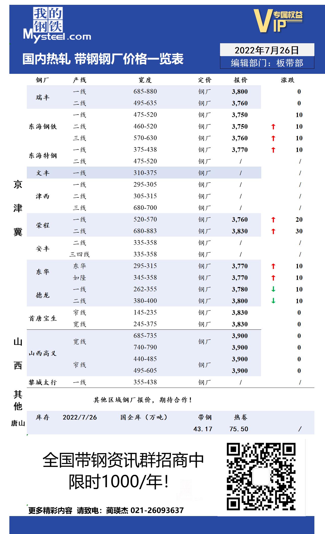 7月26日国内主流<a href='https://rezha.mysteel.com/' target='_blank' style='color:#3861ab'>热轧</a><a href='https://daigang.mysteel.com/' target='_blank' style='color:#3861ab'>带钢</a>厂价格调整情况