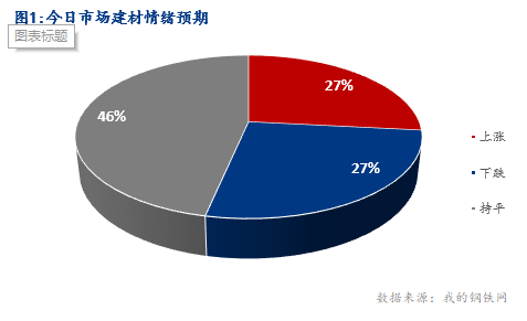 <a href='https://www.mysteel.com/' target='_blank' style='color:#3861ab'>Mysteel</a>早报：湖北建筑钢材早盘价格预计弱稳运行