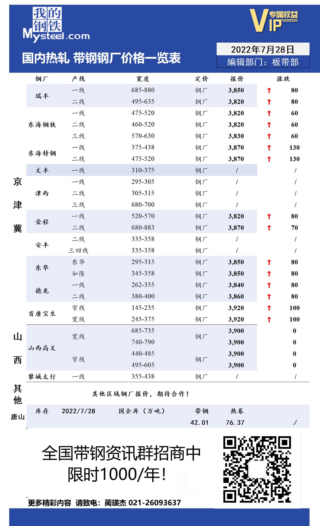 7月28日国内主流<a href='https://m.mysteel.com/market/p-968-----010103-0--------1.html' target='_blank' style='color:#3861ab'>热轧</a><a href='https://m.mysteel.com/market/p-968-----010108-0--------1.html' target='_blank' style='color:#3861ab'>带钢</a>厂价格调整情况