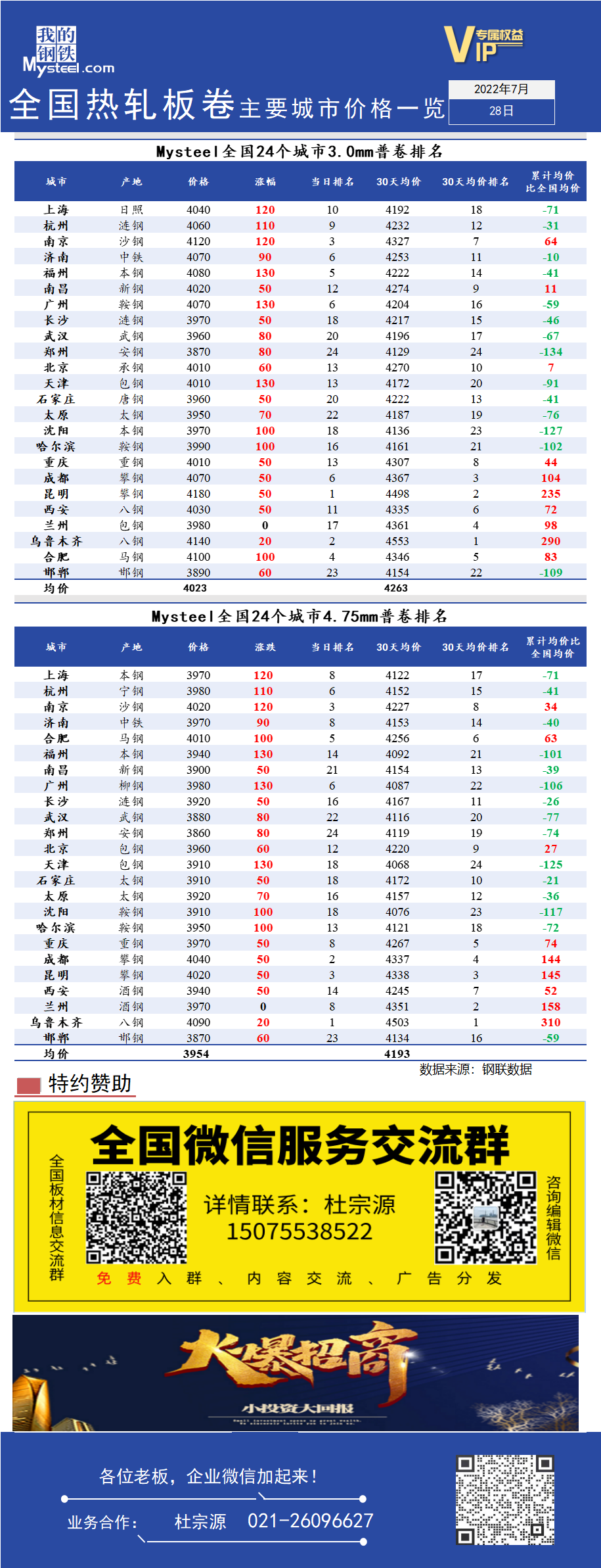 <a href='https://www.mysteel.com/' target='_blank' style='color:#3861ab'>Mysteel</a>快讯：全国<a href='https://rezha.mysteel.com/' target='_blank' style='color:#3861ab'>热轧</a>板卷主要城市价格一览（7月28日）