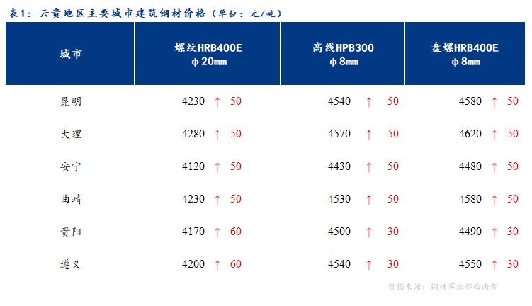 <a href='https://www.mysteel.com/' target='_blank' style='color:#3861ab'>Mysteel</a>日报：云贵市场建筑钢材价格趋强运行