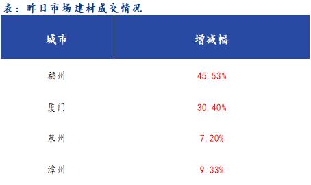 <a href='https://www.mysteel.com/' target='_blank' style='color:#3861ab'>Mysteel</a>早报：福建<a href='https://jiancai.mysteel.com/' target='_blank' style='color:#3861ab'>建筑钢材</a>早盘价格预计继续趋强运行