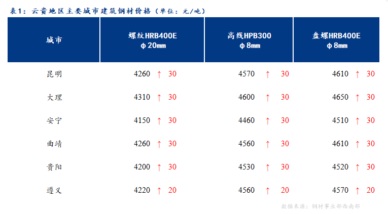 <a href='https://www.mysteel.com/' target='_blank' style='color:#3861ab'>Mysteel</a>日报：云贵市场建筑钢材价格继续上涨