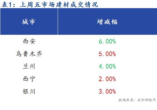 <a href='https://m.mysteel.com/' target='_blank' style='color:#3861ab'>Mysteel</a>早报：西北建筑钢材早盘价格预计偏强运行