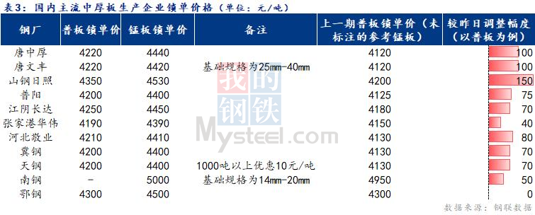 <a href='https://www.mysteel.com/' target='_blank' style='color:#3861ab'>Mysteel</a>日报：全国<a href='http://zhongban.mysteel.com/' target='_blank' style='color:#3861ab'>中厚板价格</a>拉涨 市场交投氛围良好