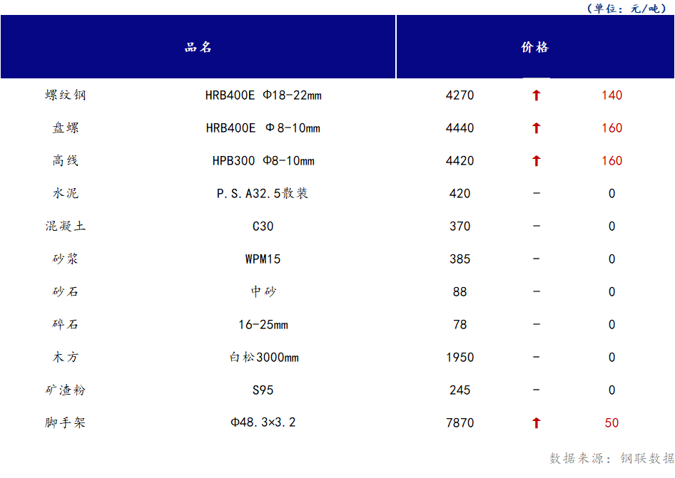 <a href='https://www.mysteel.com/' target='_blank' style='color:#3861ab'>Mysteel</a>日报：山西<a href='https://www.100njz.com/' target='_blank' style='color:#3861ab'>建筑材料</a>部分市场价格大幅上涨，市场交投不及周末