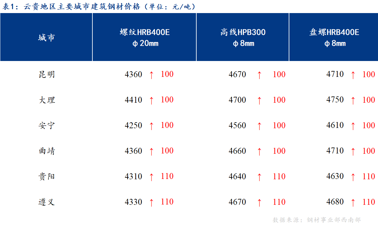 <a href='https://www.mysteel.com/' target='_blank' style='color:#3861ab'>Mysteel</a>日报：市场情绪乐观 云贵建筑钢材价格大幅补涨