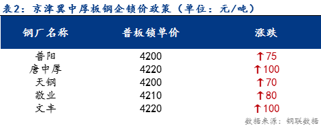 <a href='https://www.mysteel.com/' target='_blank' style='color:#3861ab'>Mysteel</a>日报：京津冀中厚板价格大幅上行 成交不及预期