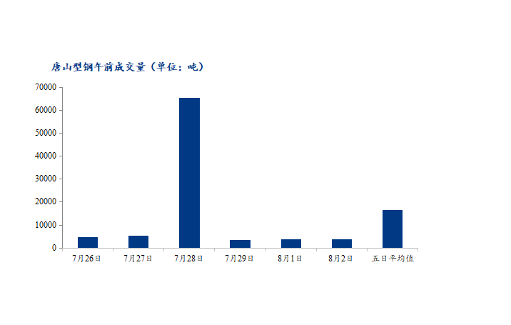 <a href='https://www.mysteel.com/' target='_blank' style='color:#3861ab'>Mysteel</a>数据：唐山调坯型钢成交量较上一交易日早盘增6%（8月2日10：30）