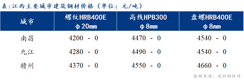 <a href='https://www.mysteel.com/' target='_blank' style='color:#3861ab'>Mysteel</a>日报：江西建筑钢材价格弱势盘整 市场看涨情绪偏强