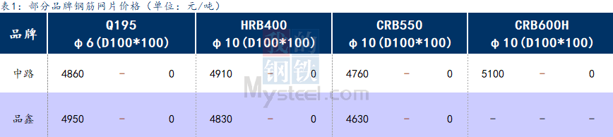 <a href='https://m.mysteel.com/' target='_blank' style='color:#3861ab'>Mysteel</a>日报：上海钢筋网片价格小幅拉涨