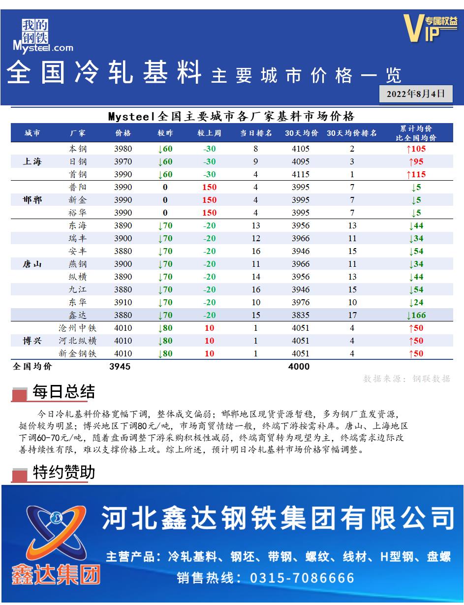 <a href='https://m.mysteel.com/' target='_blank' style='color:#3861ab'>Mysteel</a>快讯：全国<a href='https://m.mysteel.com/market/p-968-----010104-0--------1.html' target='_blank' style='color:#3861ab'>冷轧</a>基料主要城市价格一览（8月4日）