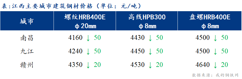 <a href='https://m.mysteel.com/' target='_blank' style='color:#3861ab'>Mysteel</a>日报：江西建筑钢材价格震荡走弱 成交量跌入低谷