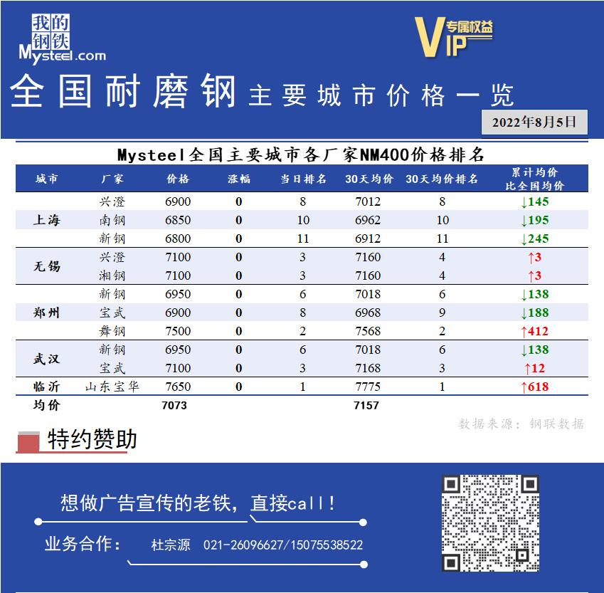 <a href='https://m.mysteel.com/' target='_blank' style='color:#3861ab'>Mysteel</a>日报：全国耐磨钢主要城市价格一览（8月5日）