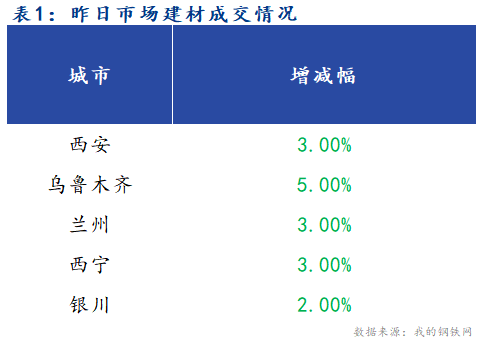 <a href='https://www.mysteel.com/' target='_blank' style='color:#3861ab'>Mysteel</a>早报：西北建筑钢材早盘价格预计盘整趋弱