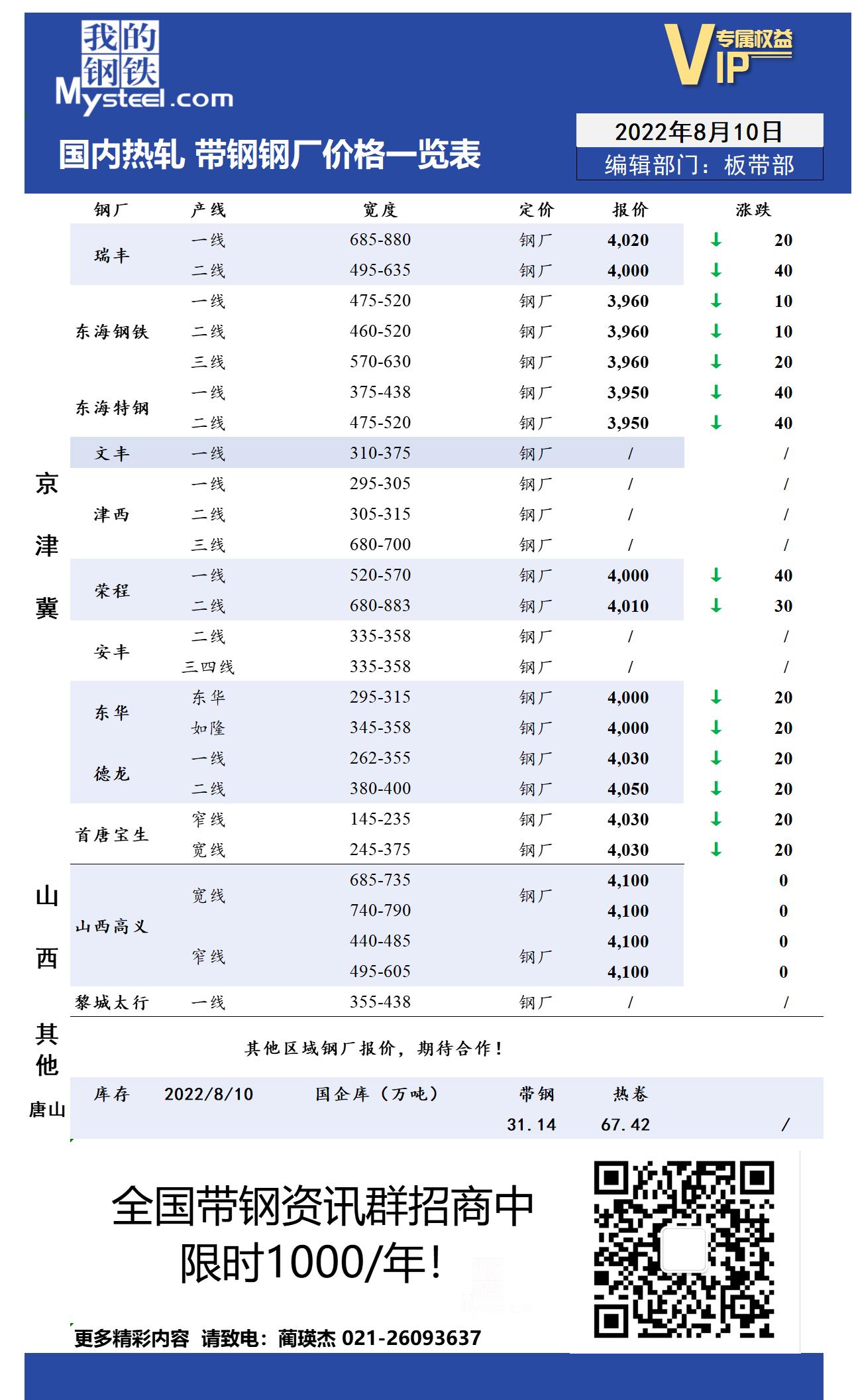 8月10日国内主流<a href='https://rezha.mysteel.com/' target='_blank' style='color:#3861ab'>热轧</a><a href='https://daigang.mysteel.com/' target='_blank' style='color:#3861ab'>带钢</a>厂价格调整情况