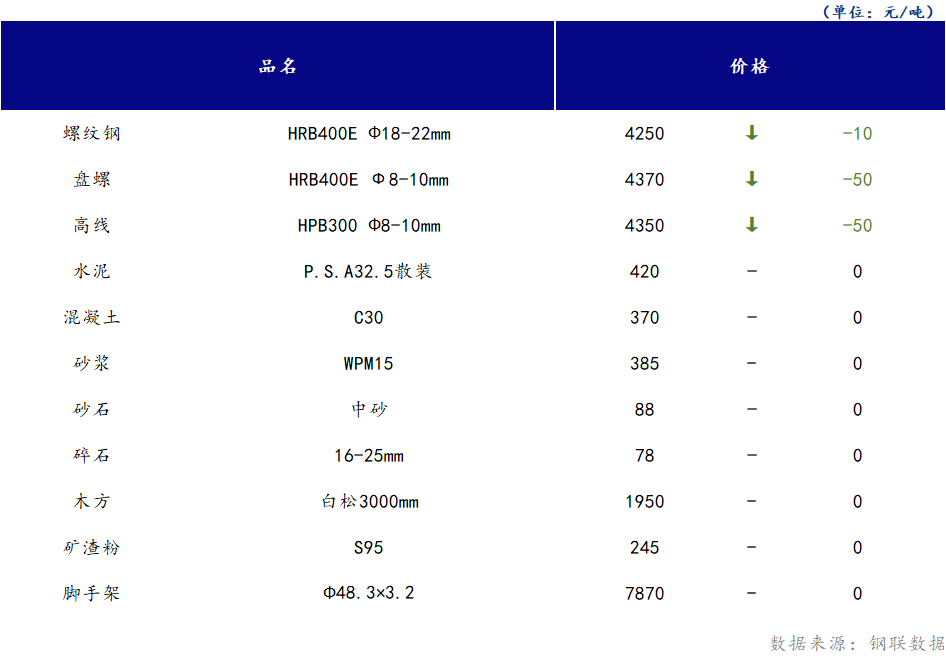 <a href='https://www.mysteel.com/' target='_blank' style='color:#3861ab'>Mysteel</a>日报：山西<a href='https://www.100njz.com/' target='_blank' style='color:#3861ab'>建筑材料</a>部分市场价格下跌运行，需求持续弱势