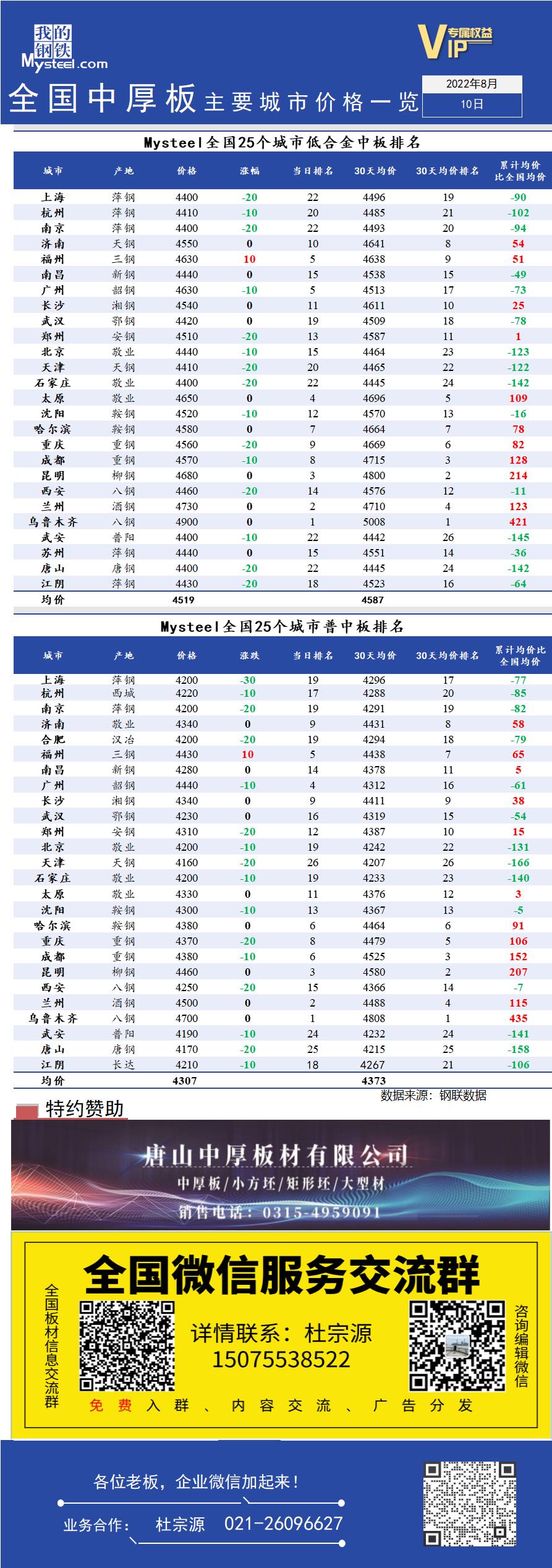 <a href='https://www.mysteel.com/' target='_blank' style='color:#3861ab'>Mysteel</a>快讯：全国<a href='https://zhongban.mysteel.com/' target='_blank' style='color:#3861ab'>中厚板</a>主要城市价格一览（8月10日）