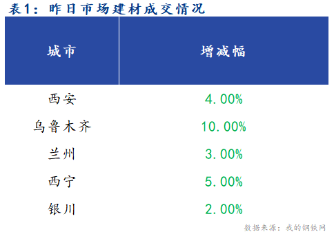 <a href='https://m.mysteel.com/' target='_blank' style='color:#3861ab'>Mysteel</a>早报：西北建筑钢材早盘价格预计弱稳运行