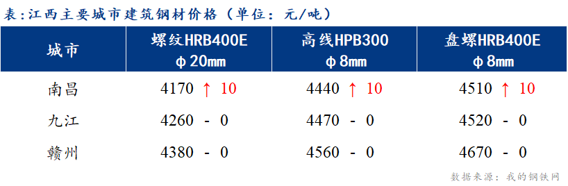 <a href='https://m.mysteel.com/' target='_blank' style='color:#3861ab'>Mysteel</a>日报：江西建筑钢材价格盘整趋强 市场成交一般