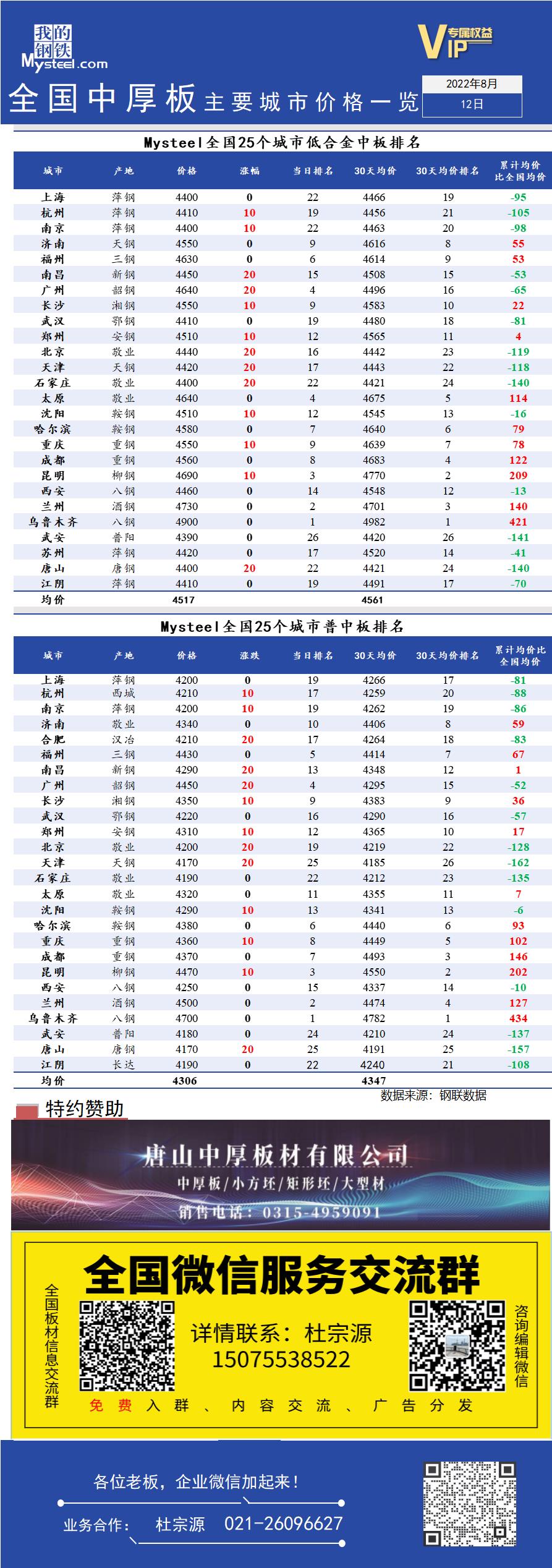 <a href='https://www.mysteel.com/' target='_blank' style='color:#3861ab'>Mysteel</a>快讯：全国<a href='https://zhongban.mysteel.com/' target='_blank' style='color:#3861ab'>中厚板</a>主要城市价格一览（8月12日）