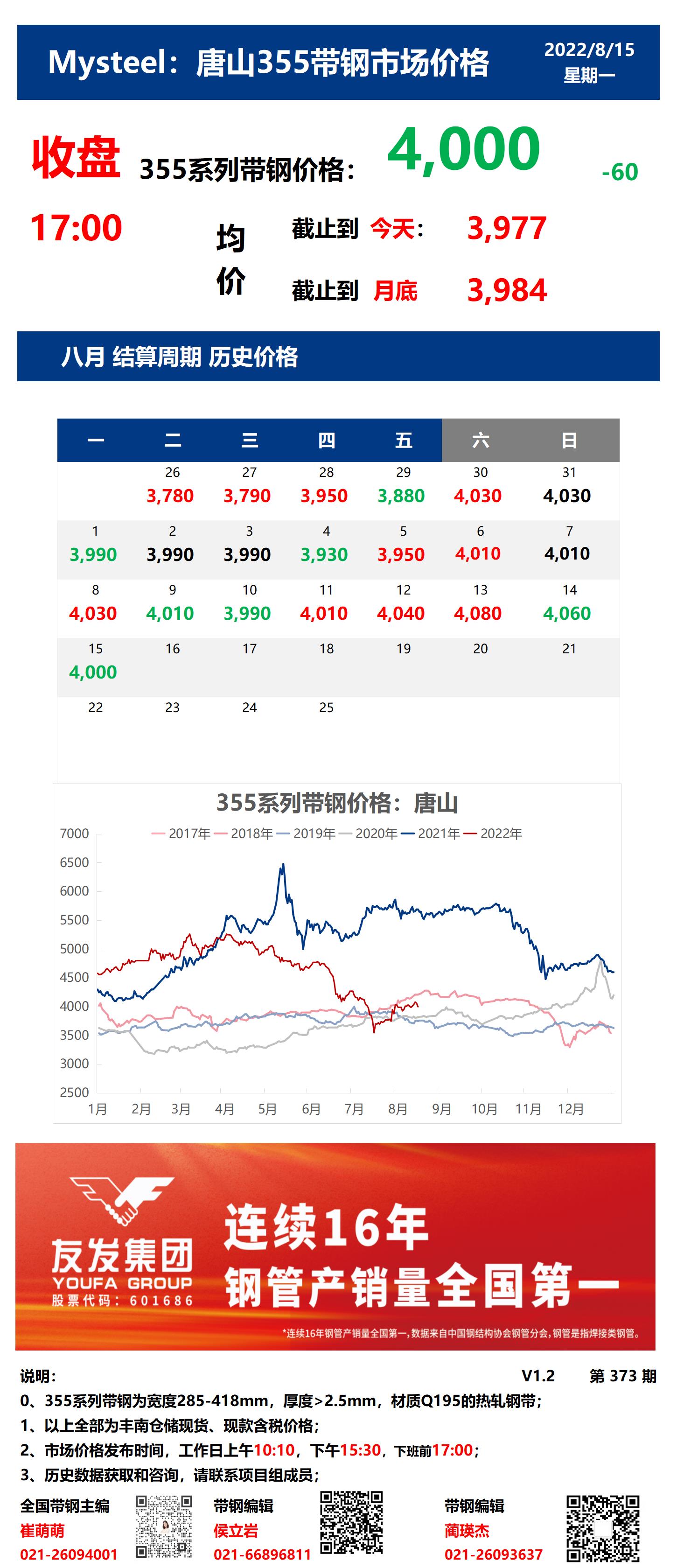 <a href='https://www.mysteel.com/' target='_blank' style='color:#3861ab'>Mysteel</a>：15日唐山355系列带钢市场价格（收盘17:00）