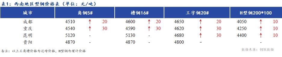 <a href='https://www.mysteel.com/' target='_blank' style='color:#3861ab'>Mysteel</a>日报：西南地区型钢价格稳中有涨 成交一般