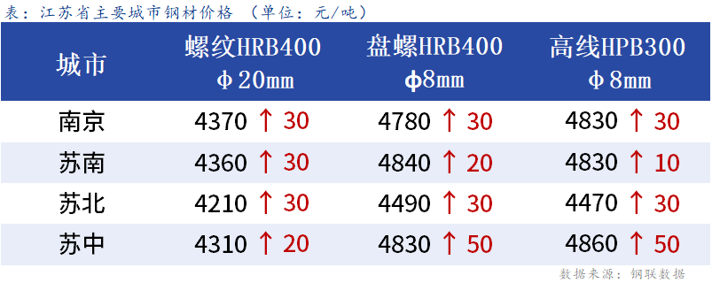 <a href='https://m.mysteel.com/' target='_blank' style='color:#3861ab'>Mysteel</a>日报：江苏建材震荡运行